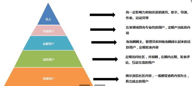 大线索报道:爱奇艺App用户运营体系拆解-第8张图片-90博客网 大线索报道:爱奇艺App用户运营体系拆解-第8张图片-90博客网
