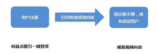 大线索报道:爱奇艺App用户运营体系拆解-第12张图片-90博客网 大线索报道:爱奇艺App用户运营体系拆解-第12张图片-90博客网
