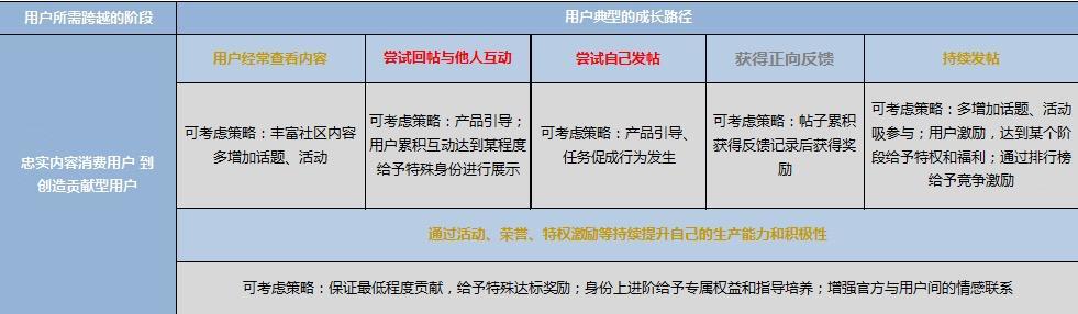 大线索报道:爱奇艺App用户运营体系拆解-第20张图片-90博客网 大线索报道:爱奇艺App用户运营体系拆解-第20张图片-90博客网