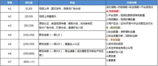 大线索报道:爱奇艺App用户运营体系拆解-第26张图片-90博客网 大线索报道:爱奇艺App用户运营体系拆解-第26张图片-90博客网