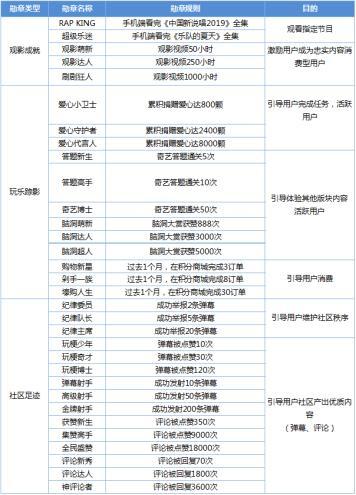 大线索报道:爱奇艺App用户运营体系拆解-第21张图片-90博客网 大线索报道:爱奇艺App用户运营体系拆解-第21张图片-90博客网