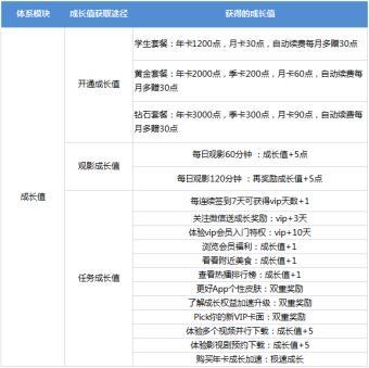 大线索报道:爱奇艺App用户运营体系拆解-第25张图片-90博客网 大线索报道:爱奇艺App用户运营体系拆解-第25张图片-90博客网