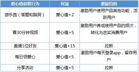 大线索报道:爱奇艺App用户运营体系拆解-第23张图片-90博客网 大线索报道:爱奇艺App用户运营体系拆解-第23张图片-90博客网