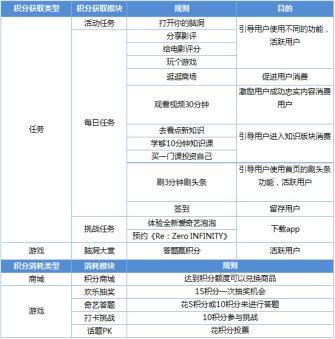 大线索报道:爱奇艺App用户运营体系拆解-第22张图片-90博客网 大线索报道:爱奇艺App用户运营体系拆解-第22张图片-90博客网