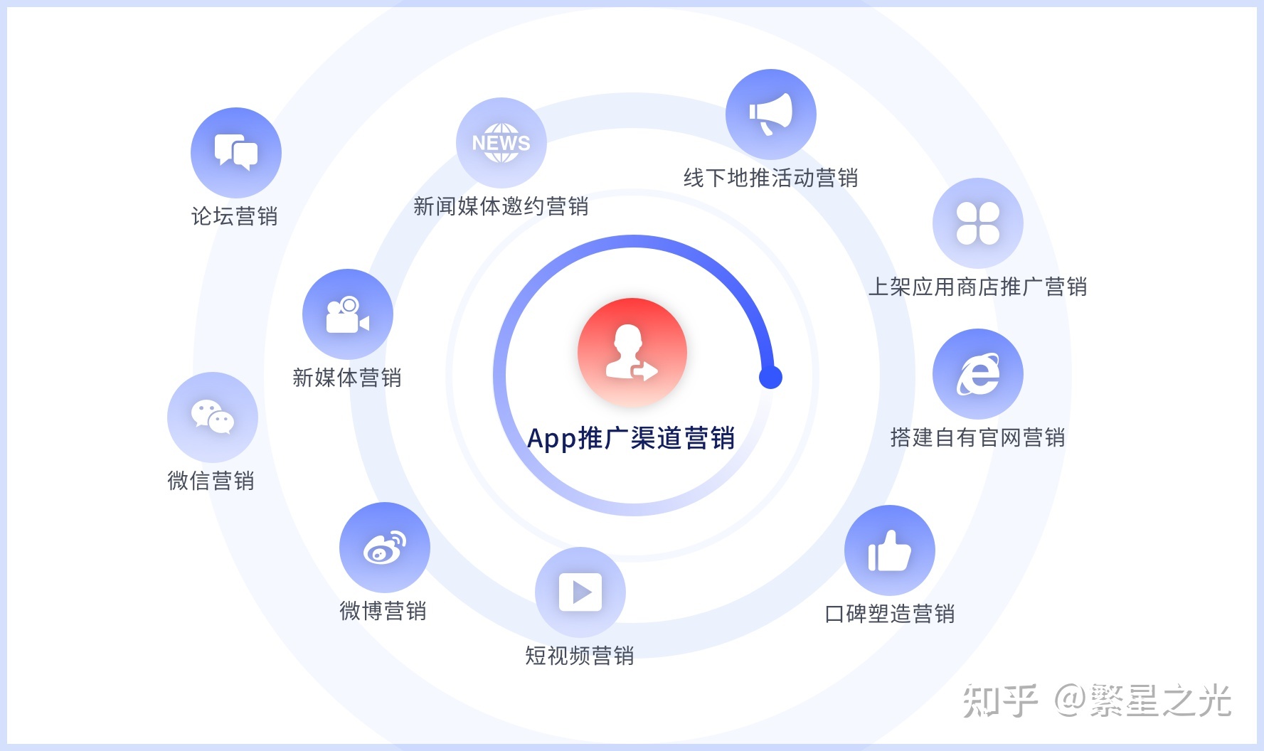 APP推广策略-第1张图片-90博客网 APP推广策略-第1张图片-90博客网