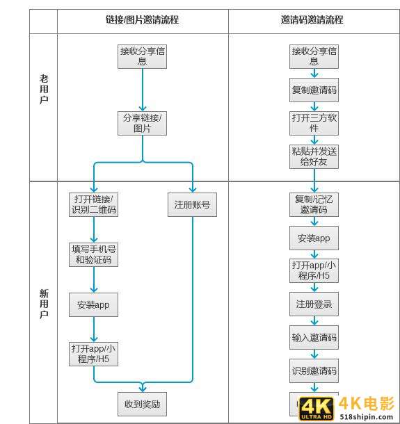 老带新活动的6个产品壁垒-第1张图片-90博客网