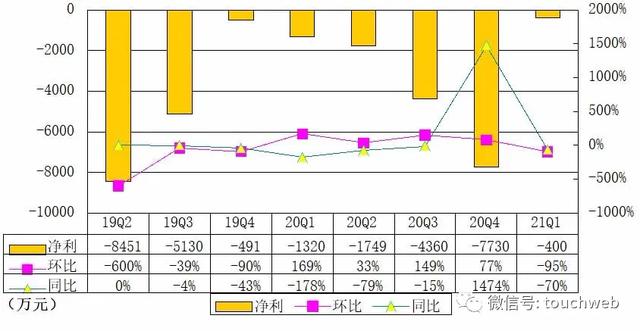 社交电商云集季报图解：营收同比降59% 经调整利润为正-第4张图片-90博客网