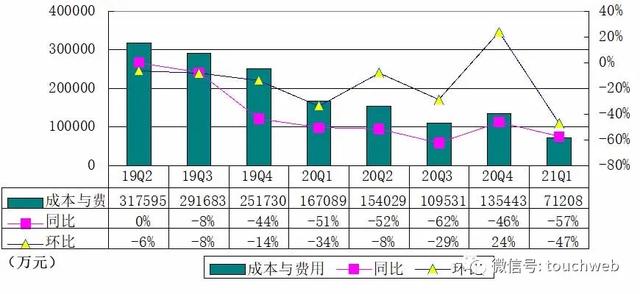 社交电商云集季报图解：营收同比降59% 经调整利润为正-第3张图片-90博客网