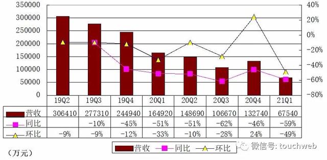 社交电商云集季报图解：营收同比降59% 经调整利润为正-第2张图片-90博客网
