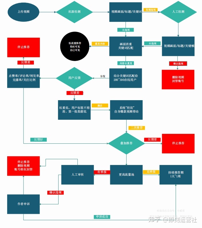 抖音运营全攻略(超详细资料)(一)| 定位、算法、制作视频 ... ...-第11张图片-90博客网 抖音运营全攻略(超详细资料)(一)| 定位、算法、制作视频 ... ...-第11张图片-90博客网