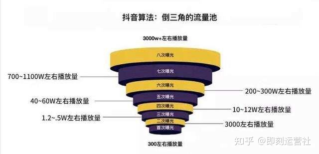 抖音运营全攻略(超详细资料)(一)| 定位、算法、制作视频 ... ...-第12张图片-90博客网 抖音运营全攻略(超详细资料)(一)| 定位、算法、制作视频 ... ...-第12张图片-90博客网
