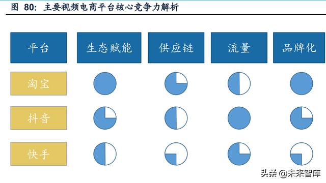 短视频电商行业研究：流量场域与营运差异化下的成长路径-第23张图片-90博客网