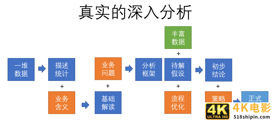 9张图，看懂数据分析如何由浅入深-第10张图片-90博客网