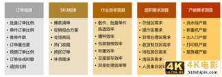 揭秘：双十一大促活动下，物流的筹备与管控-第1张图片-90博客网