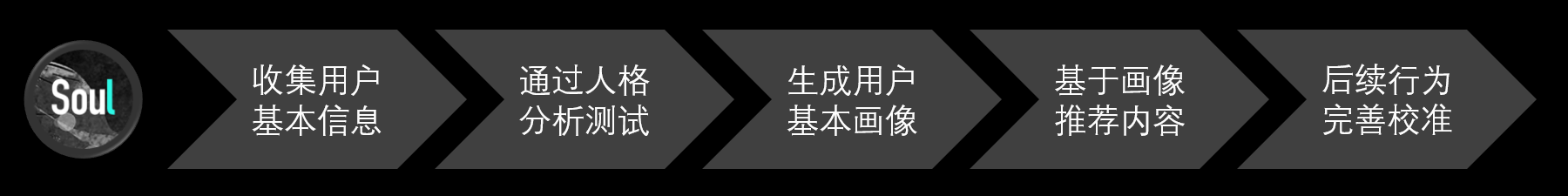浅析三款陌生人社交App(soul、探探、积目)-第1张图片-90博客网 浅析三款陌生人社交App(soul、探探、积目)-第1张图片-90博客网