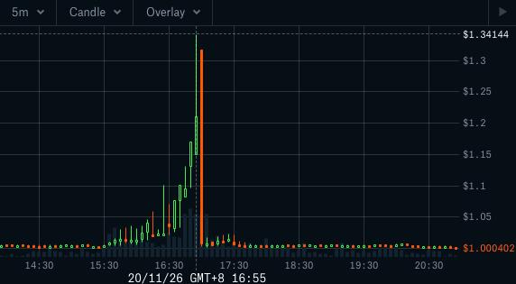 Compound突现9000万美元巨额清算，预言机安全应受重视-第3张图片-90博客网