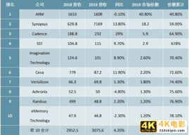 比光刻机还重要的IP核是什么？没了它，华为连芯片设计都难-第3张图片-90博客网