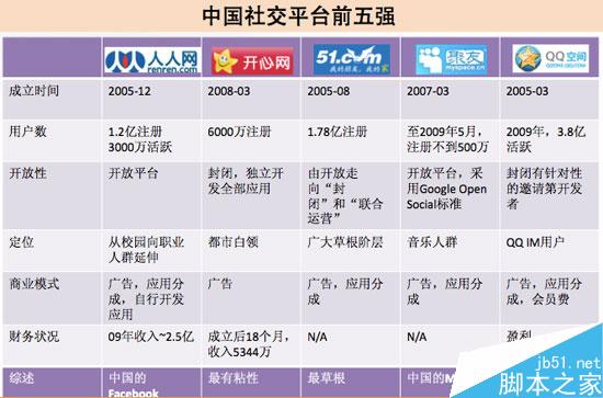 从校内网、开心网到微博、微信 揭秘这10年里社交产品的发展-第2张图片-90博客网 从校内网、开心网到微博、微信 揭秘这10年里社交产品的发展-第2张图片-90博客网