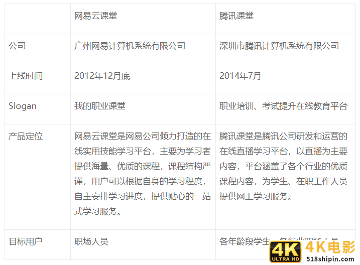 竞品分析：网易云课堂 vs 腾讯课堂-第8张图片-90博客网