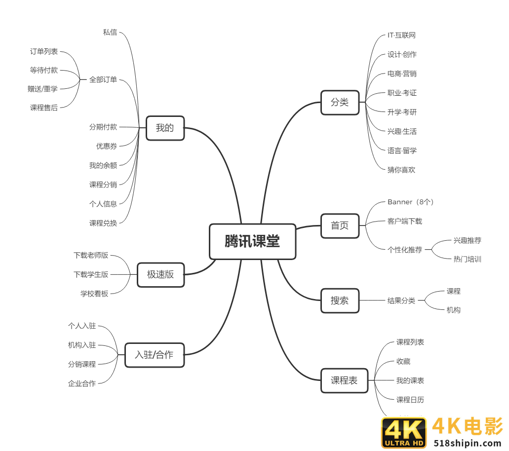 竞品分析：网易云课堂 vs 腾讯课堂-第14张图片-90博客网