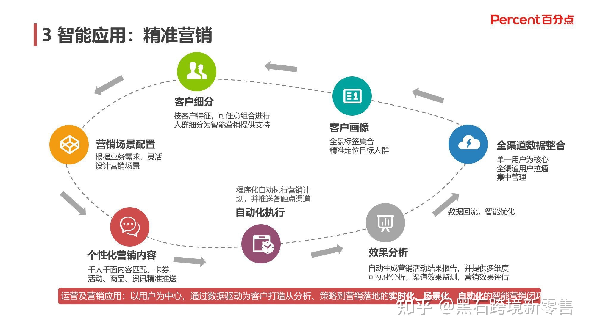 智能营销运营系统的5个阶段，智能互联网时代，出现场景化 ... ...-第2张图片-90博客网