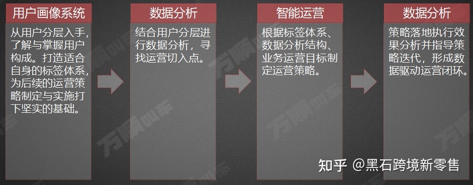 智能营销运营系统的5个阶段，智能互联网时代，出现场景化 ... ...-第4张图片-90博客网