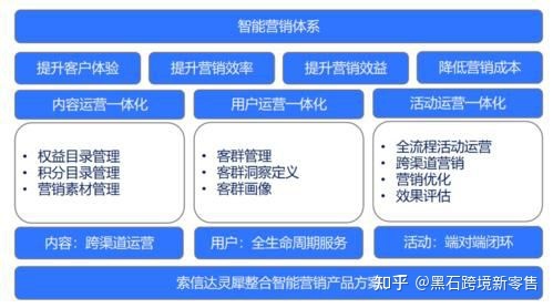 智能营销运营系统的5个阶段，智能互联网时代，出现场景化 ... ...-第6张图片-90博客网