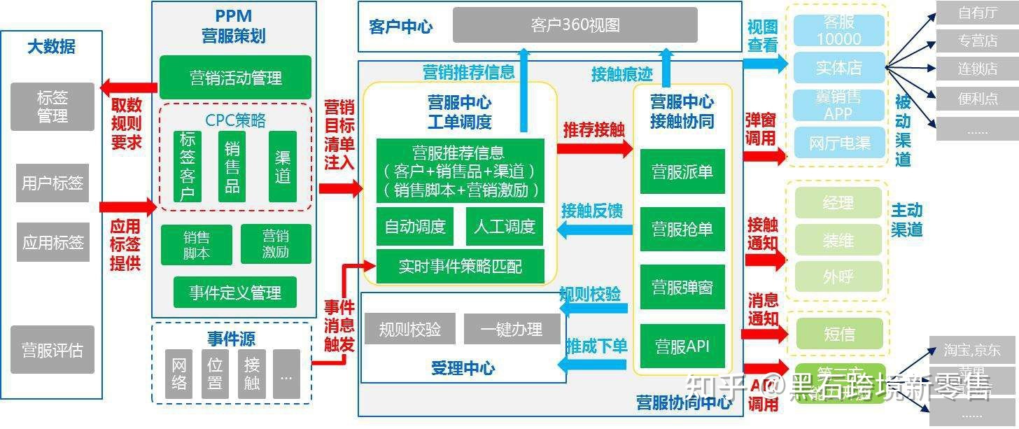 智能营销运营系统的5个阶段，智能互联网时代，出现场景化 ... ...-第5张图片-90博客网