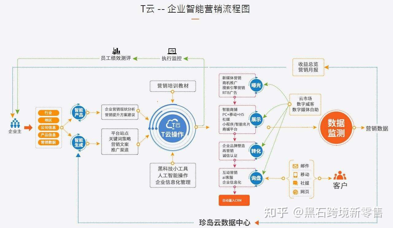 智能营销运营系统的5个阶段，智能互联网时代，出现场景化 ... ...-第3张图片-90博客网