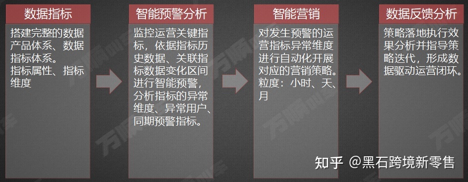 智能营销运营系统的5个阶段，智能互联网时代，出现场景化 ... ...-第9张图片-90博客网