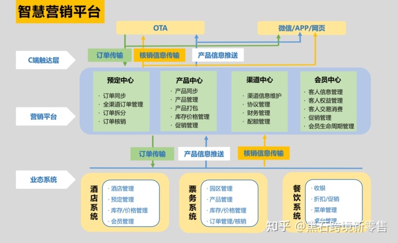 智能营销运营系统的5个阶段，智能互联网时代，出现场景化 ... ...-第7张图片-90博客网