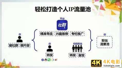 社交新零售时代,流量从哪来?中小微如何玩转社交电商?-第8张图片-90博客网 社交新零售时代,流量从哪来?中小微如何玩转社交电商?-第8张图片-90博客网