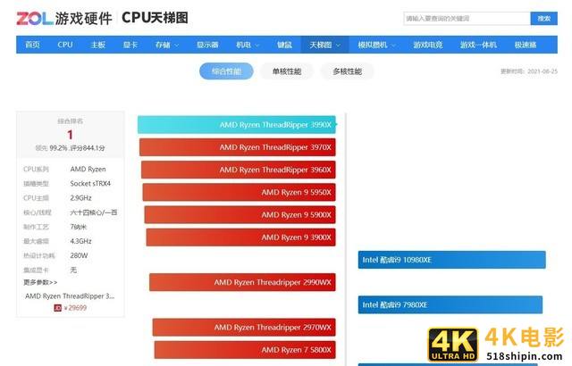 现在的高性能CPU是5年前i7-7700K的8倍-第1张图片-90博客网