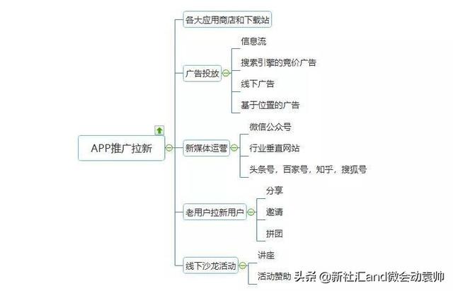 用户运营增长之APP推广的五大方法-第1张图片-90博客网