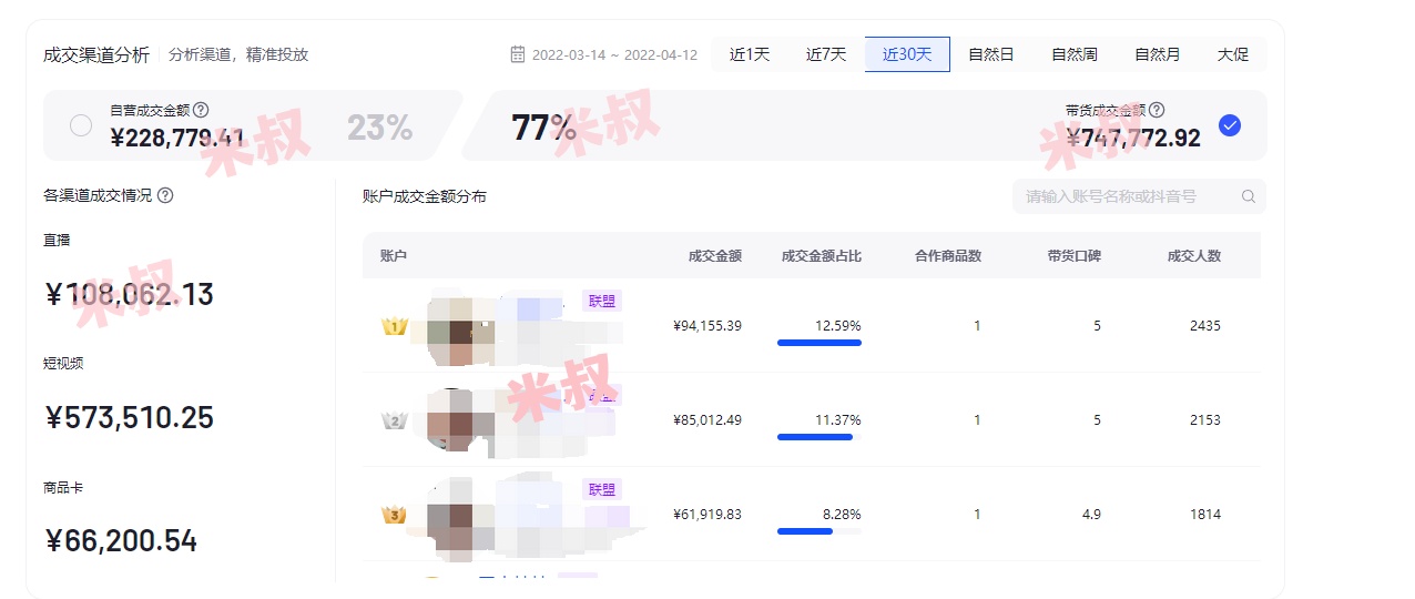做抖音小店,半年赚100个W你信吗?我30+家店的实操经历 ...-第1张图片-90博客网 做抖音小店,半年赚100个W你信吗?我30+家店的实操经历 ...-第1张图片-90博客网
