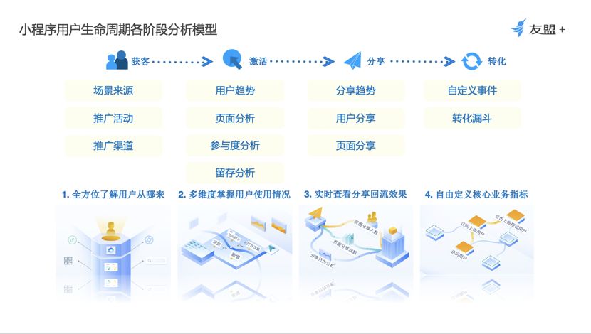 干货丨小程序怎么做运营推广?如何实现精细化运营?-第4张图片-90博客网 干货丨小程序怎么做运营推广?如何实现精细化运营?-第4张图片-90博客网