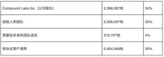 一文速览五月份 DeFi 重大进展:MakerDAO、Aave、Compound-第5张图片-90博客网 一文速览五月份 DeFi 重大进展:MakerDAO、Aave、Compound-第5张图片-90博客网
