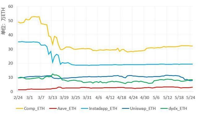 一文速览五月份 DeFi 重大进展:MakerDAO、Aave、Compound-第3张图片-90博客网 一文速览五月份 DeFi 重大进展:MakerDAO、Aave、Compound-第3张图片-90博客网