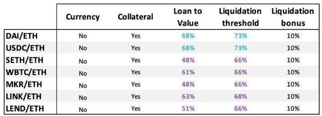 一文速览五月份 DeFi 重大进展:MakerDAO、Aave、Compound-第4张图片-90博客网 一文速览五月份 DeFi 重大进展:MakerDAO、Aave、Compound-第4张图片-90博客网