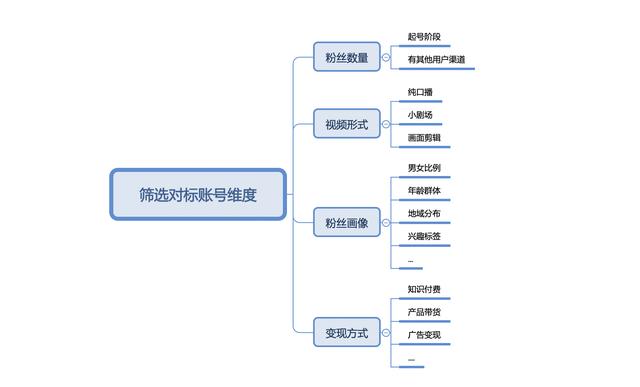 4000字干货，教你如何做好视频号账号对标-第6张图片-90博客网