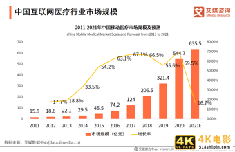 互联网医疗白皮书：疫情助推行业发展，移动医疗规模超500亿元-第4张图片-90博客网