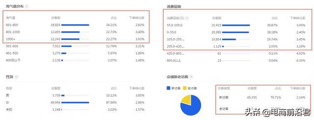 详解淘宝店铺现阶段的运营策略以及玩法，让流量和转化更上一层楼-第6张图片-90博客网