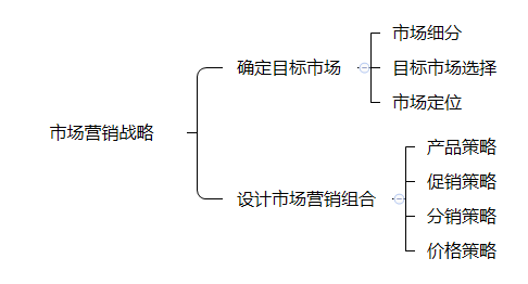 市场营销策略-第1张图片-90博客网