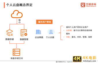 个人网盘专题报告：2020年中国个人网盘用户规模预计超4亿人-第2张图片-90博客网