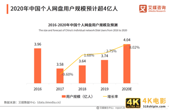 个人网盘专题报告：2020年中国个人网盘用户规模预计超4亿人-第4张图片-90博客网