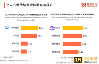 个人网盘专题报告：2020年中国个人网盘用户规模预计超4亿人-第12张图片-90博客网
