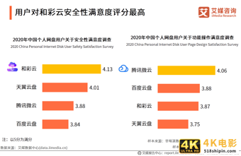 个人网盘专题报告：2020年中国个人网盘用户规模预计超4亿人-第13张图片-90博客网