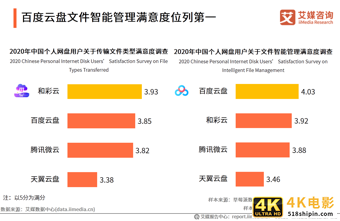 个人网盘专题报告：2020年中国个人网盘用户规模预计超4亿人-第14张图片-90博客网
