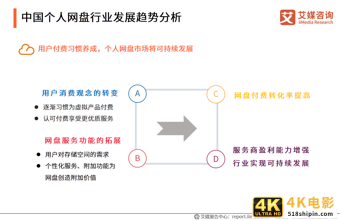 个人网盘专题报告：2020年中国个人网盘用户规模预计超4亿人-第19张图片-90博客网