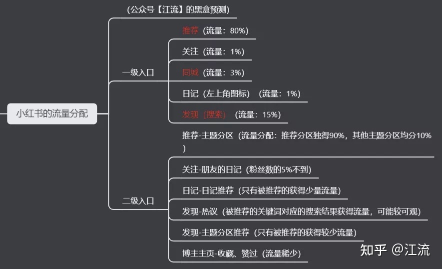 小红书的内容营销攻略-经验总结帖-第2张图片-90博客网